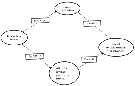 Structural equation modeling of the research