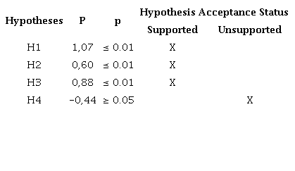Hypothesis Acceptance Status