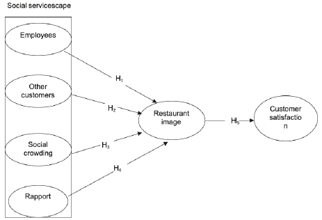 Research model