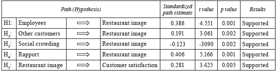 Estimated path coefficients