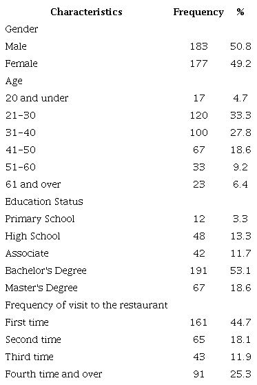 Profile of participants