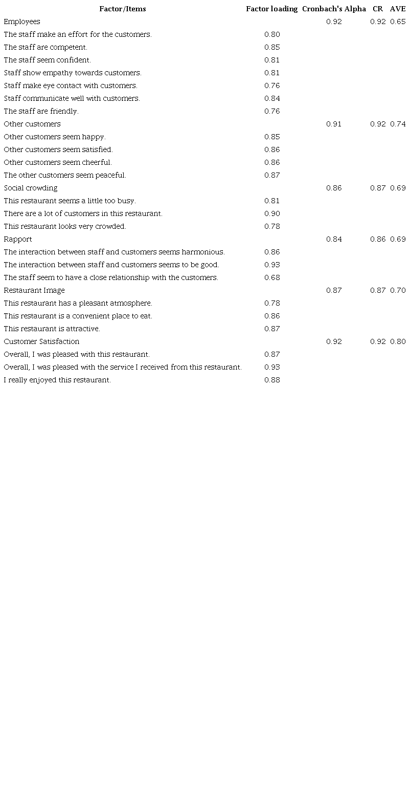 Results of CFA