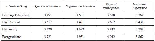 Results of the Scheffe analysis of hypothesis H4
