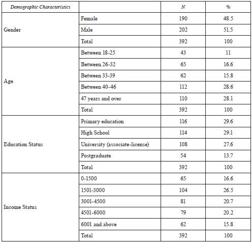 Frequency distribution of demographic variables