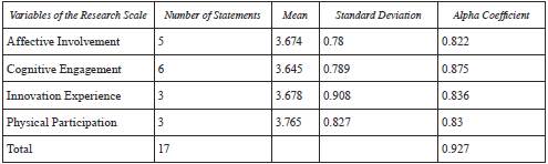 Variables of the scale