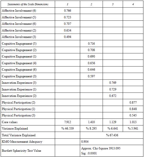 Statements of the scale dimensions