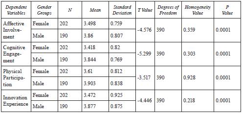 Independent samples t-test and Levene’s homogeneity results for the gender groups