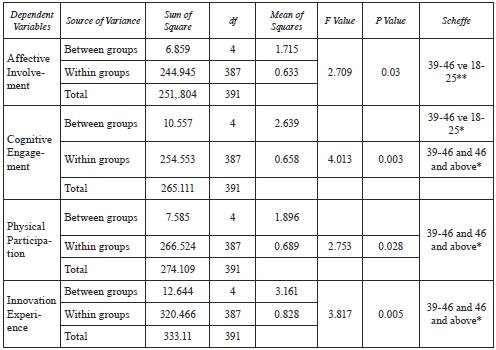 ANOVA results by age group