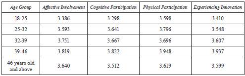 Results of the post-hoc analysis