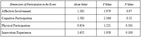 Results of the analysis of hypothesis H3