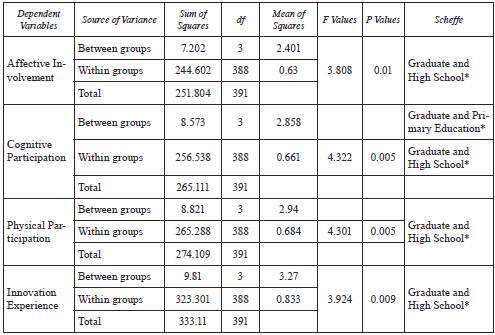 ANOVA results by educational status
