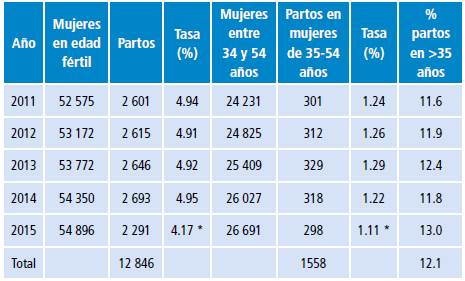 Tasas anuales de natalidad en Tunja, general y en mujeres entre 34 y 54 años. 2011-2015.