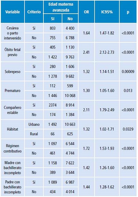 Factores asociados con el parto en mujeres de edad avanzada en Tunja. 2011-2015.