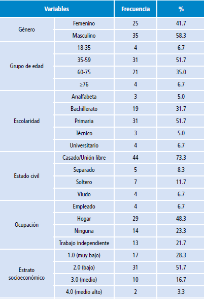 Características sociodemográficas y perfil clínico de los pacientes con cáncer gástrico sometidos a gastrectomía.