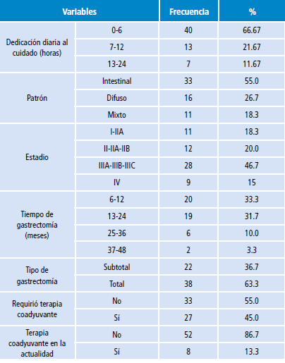 Características sociodemográficas y perfil clínico de los pacientes con cáncer gástrico sometidos a gastrectomía.