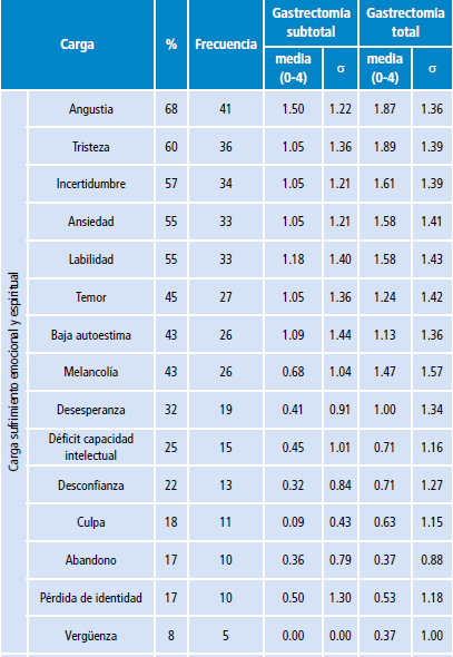 Carga de sufrimiento emocional y espiritual y alteraciones sociofamiliares y culturales.