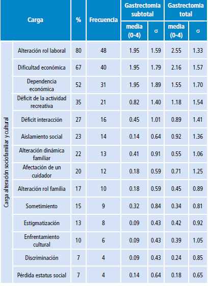 Carga de sufrimiento emocional y espiritual y alteraciones sociofamiliares y culturales.