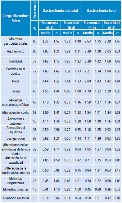 Carga disconfort físico de personas con cáncer gástrico sometidos a gastrectomía.
