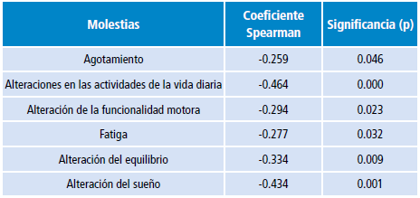Correlación entre las molestias de la carga de disconfort físico y el estado de desempeño del paciente gastrectomizado.