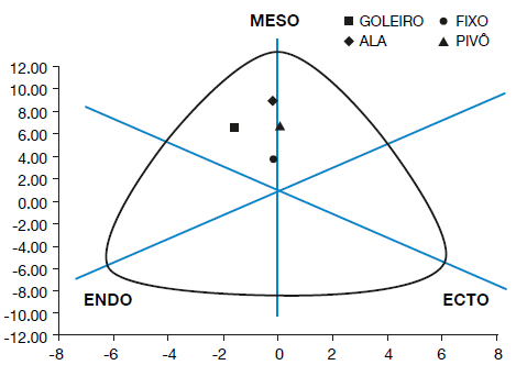 Somatopontos das diferentes posições táticas em jogo da seleção paralímpica de futebol de 5.