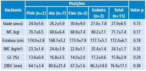 Características gerais, antropométricas e composição corporal de atletas da seleção Brasileira de Futebol de 5.