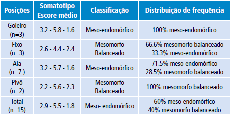 Características do perfil somatotípico de atletas da seleção Brasileira de Futebol de 5.
