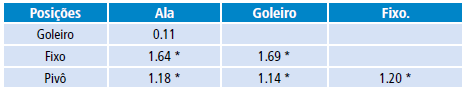 Valores da distância posicional dos somatotipos (DPS) entre as posições táticas dos atletas da seleção Brasileira de Futebol de 5