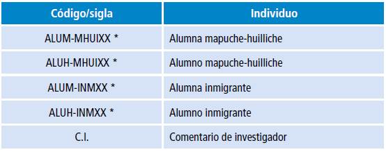 Sistema de códigos y siglas para protección de identidad.