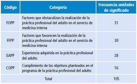 Distribución de frecuencias de las unidades de significado encontradas en los discursos.
