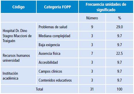 Distribución de frecuencias unidades de significado categoría "Factores que obstaculizan la realización de la práctica profesional del adulto en el servicio de medicina interna" (FOPP).