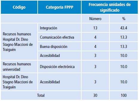 Distribución de frecuencias unidades de significado categoría "Factores que favorecen la realización de la práctica profesional del adulto en el servicio de medicina interna" (FFPP).