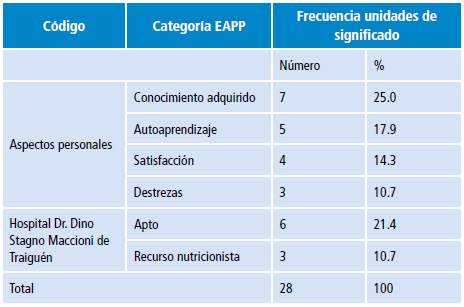 Distribución de frecuencias unidades de significado categoría "Experiencia adquirida en la práctica profesional del adulto" (EAPP).