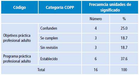 Distribución de frecuencias unidades de significado categoría "Cumplimiento de los objetivos planteados en el programa de la práctica profesional del adulto" (COPP).