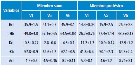 Valores angulares en el plano sagital.