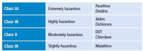 Classification of pesticides by hazard.