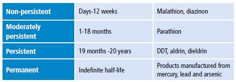 Classification of pesticides by half-life.