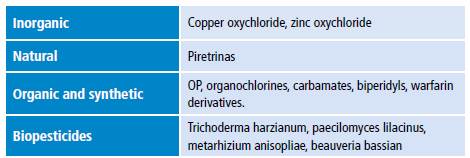 Classification of pesticides by chemical nature.