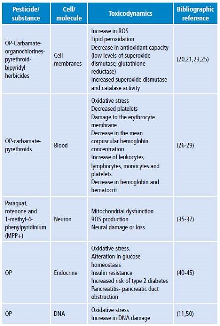 Summary of the results obtained in the review that show the main damage mechanisms.