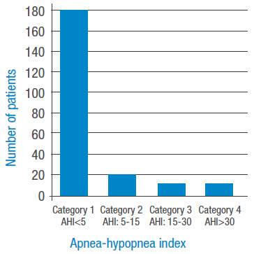 Apnea severity index by categories with continuous positive airway pressure. 