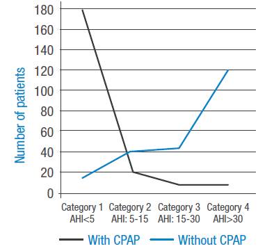 Correction of the severity of OSAHS with continuous positive airway pressure.
