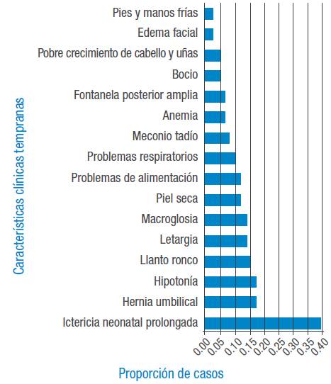 Características clínicas tempranas.