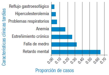 Características clínicas tardías asociadas.