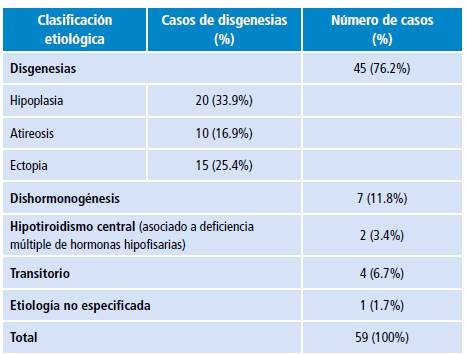Clasificación etiológica de los casos de hipotiroidismo congénito.