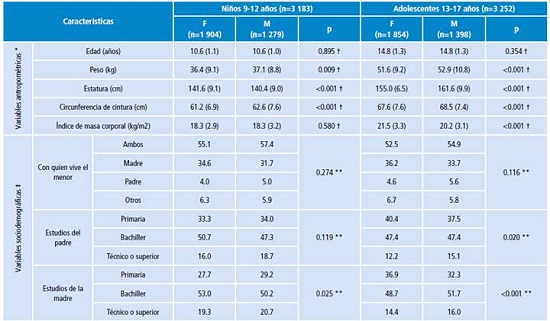 Características antropométricas y sociodemográficas de los escolares de 9 a 17 años participantes del estudio Asociación de la Fuerza Prensil con Manifestaciones Tempranas de Riesgo Cardiovascular en Niños y Adolescentes Colombianos.