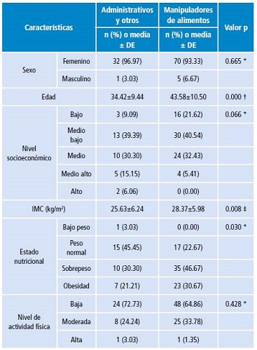Características generales de trabajadores de servicios de alimentación en Bucaramanga, Colombia.