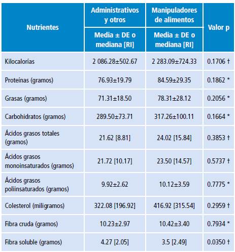 Consumo de energía y nutrientes de trabajadores de servicios de alimentación en Bucaramanga, Colombia.