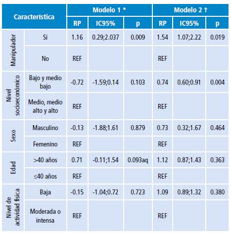 Factores asociados a sobrepeso u obesidad en trabajadores de servicios de alimentación en Bucaramanga, Colombia.