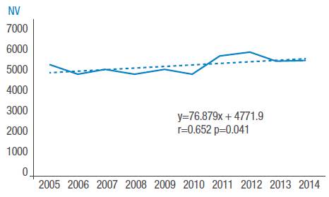 Serie temporal de nacidos vivos, Ambato. 2005-2014. NV: nacidos vivos.