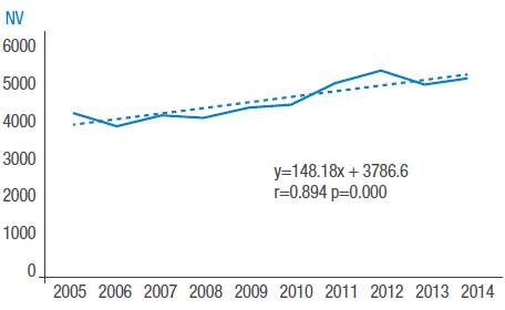 Serie temporal de nacidos vivos con asistencia profesional, Ambato. 2005 a 2014. NV: Nacidos vivos.