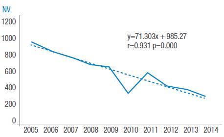 Serie temporal de nacidos vivos sin asistencia profesional, Ambato. 2005-2014. NV: nacidos vivos.